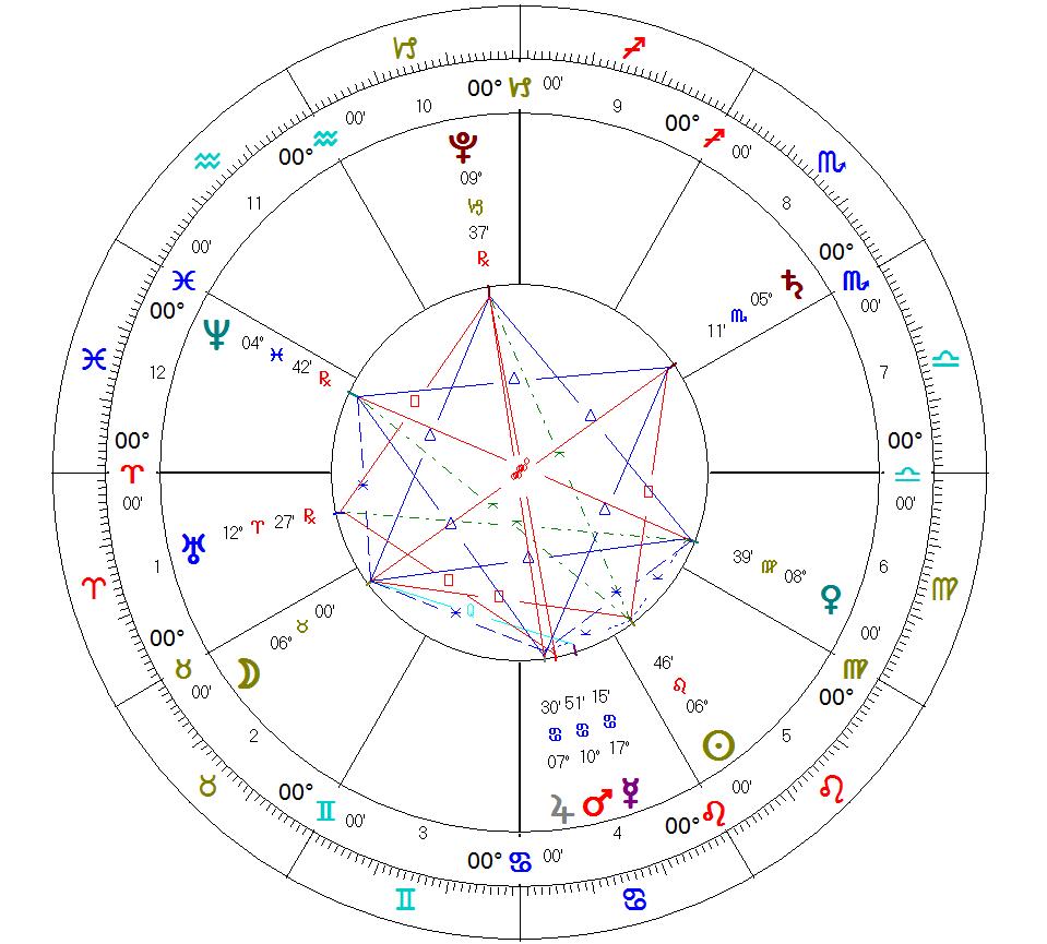 Grand Sextile In Natal Chart